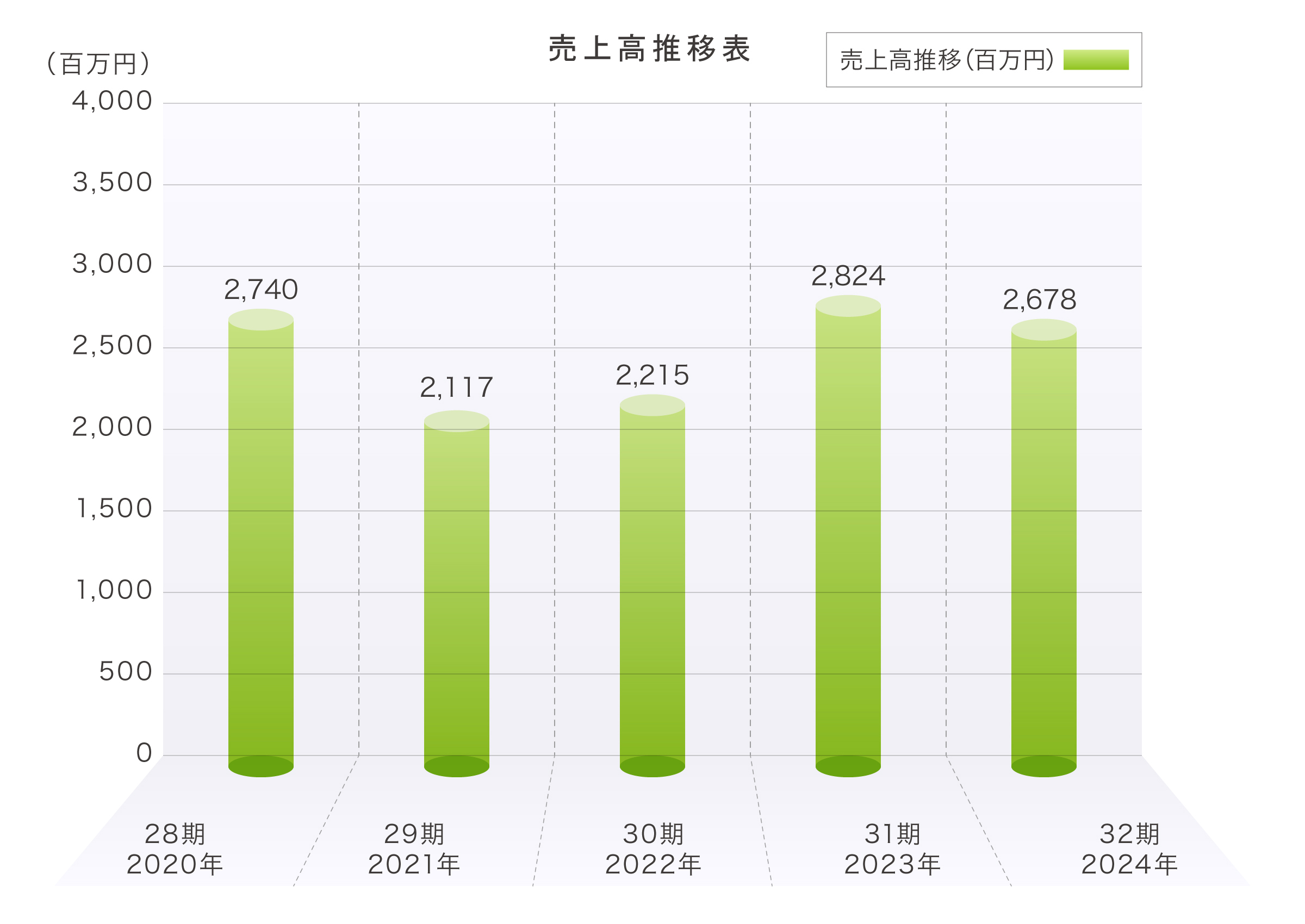 株式会社 コスモ工業売上高推移