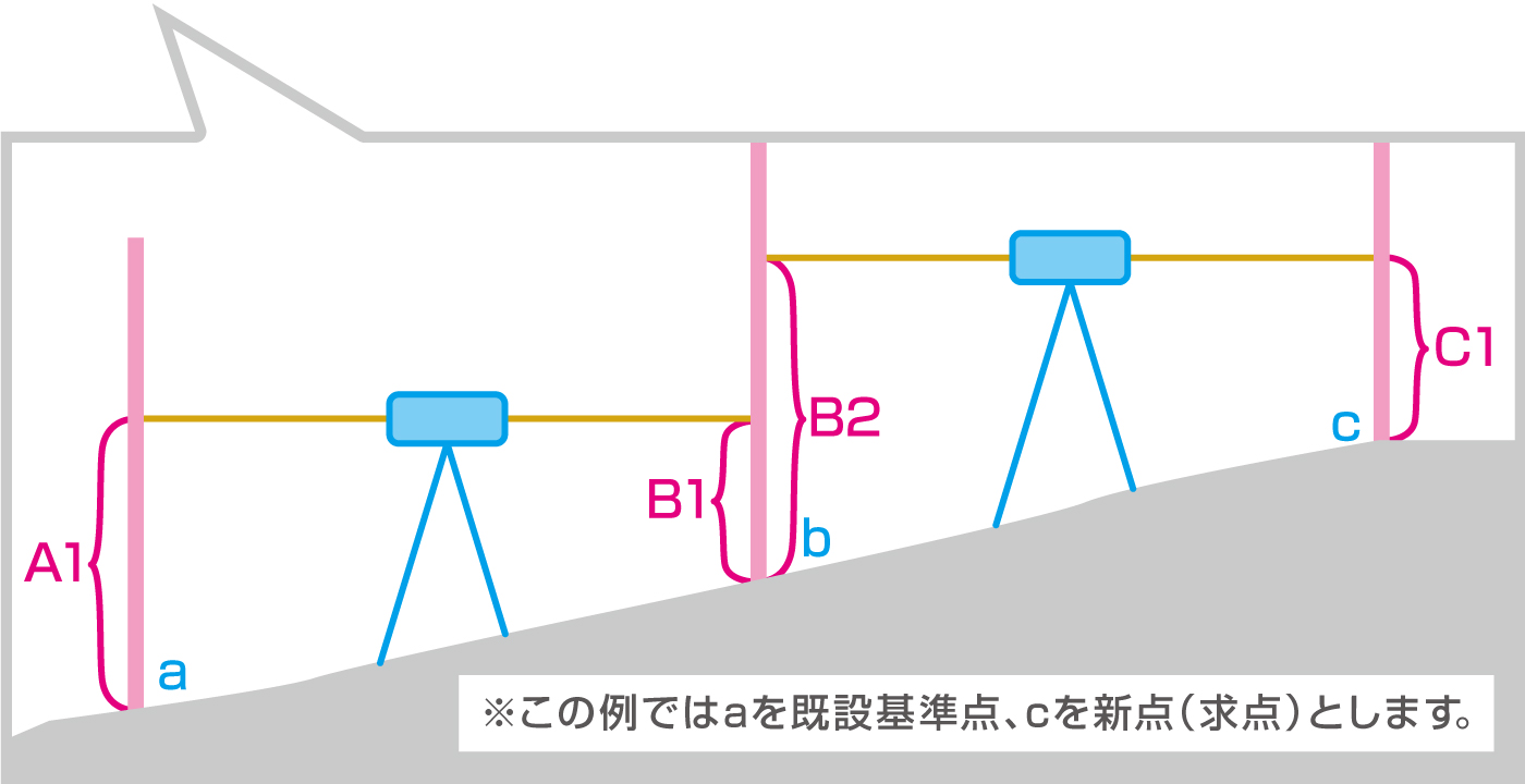 水準測量の求め方