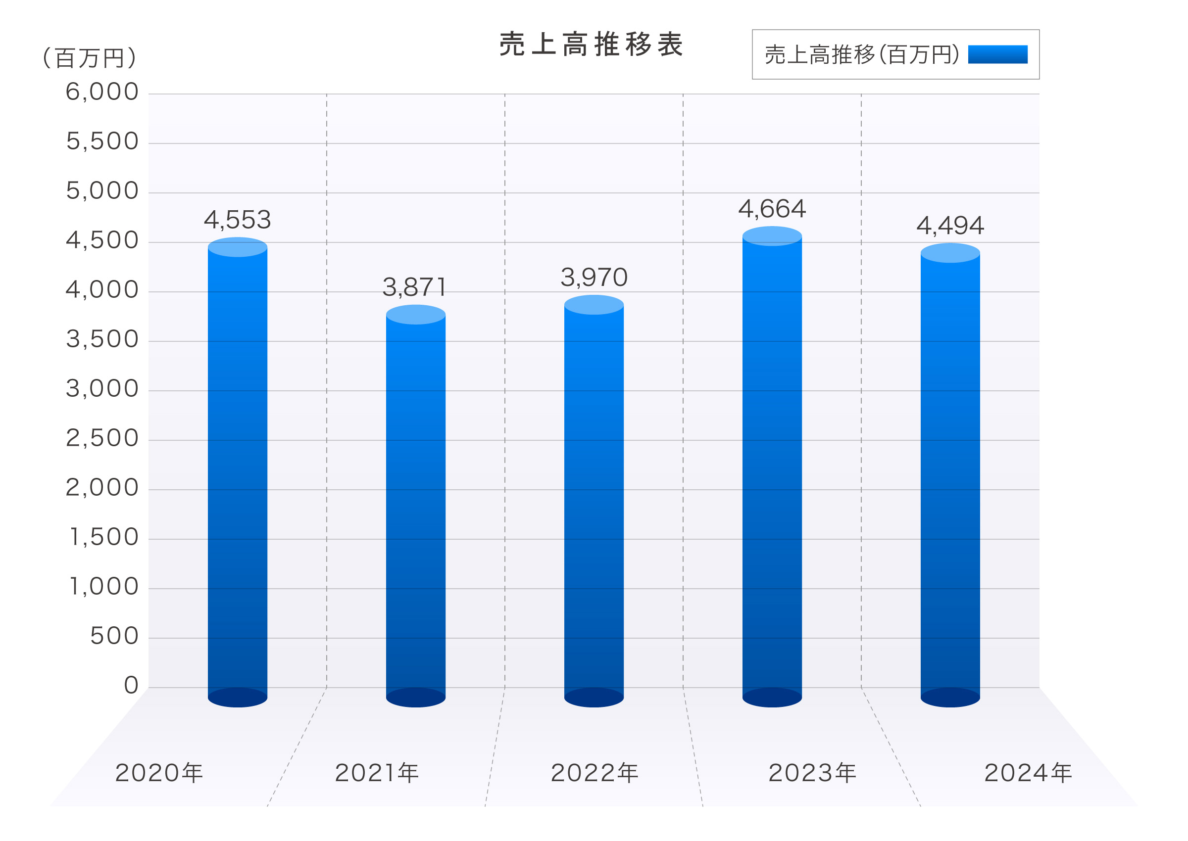 コスモグループ売上高推移