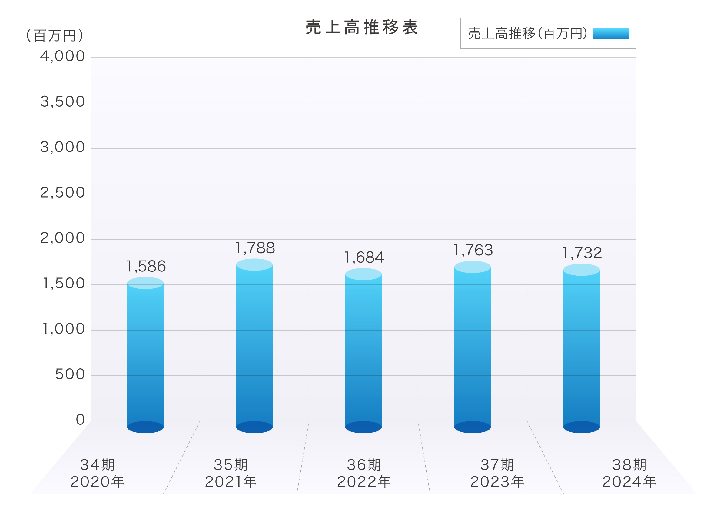 株式会社 コスモロード売上高推移