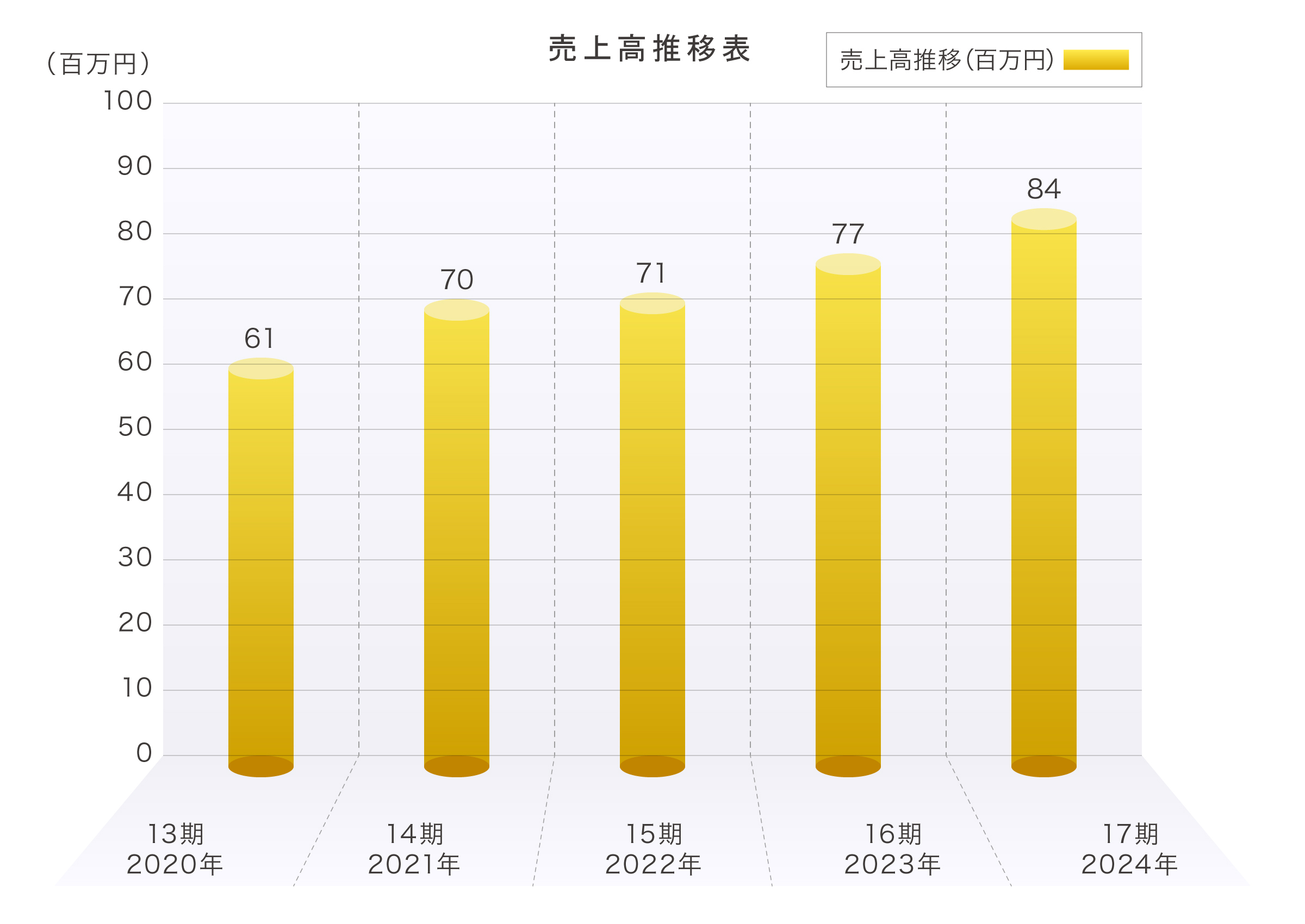 株式会社 コスモ測量売上高推移